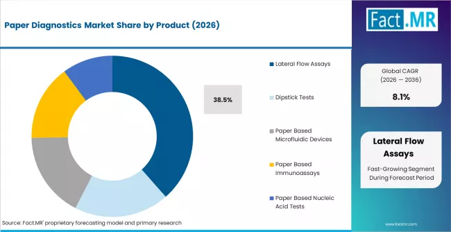 Paper Diagnostics Market Analysis By Product Paper Diagnostics Market Analysis By Product