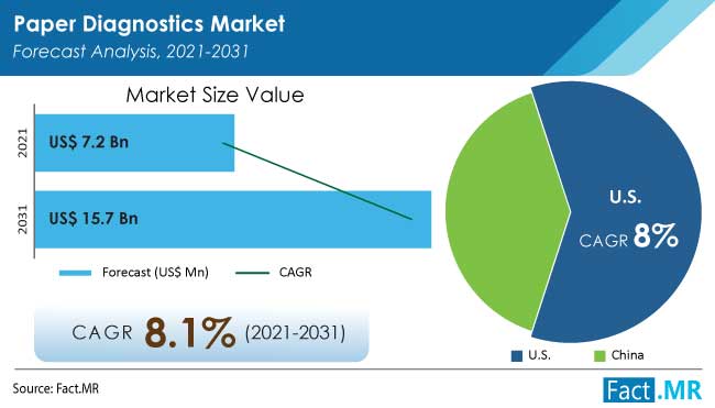 Paper diagnostics market forecast analysis by Fact.MR