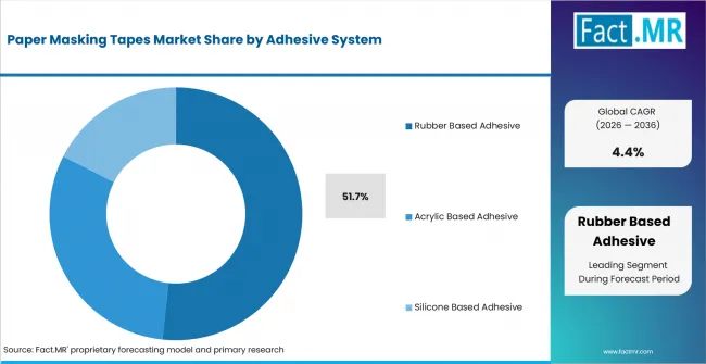 Paper Masking Tapes Market Analysis By Adhesive System