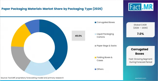 Paper Packaging Materials Market Analysis By Packaging Type Paper Packaging Materials Market Analysis By Packaging Type
