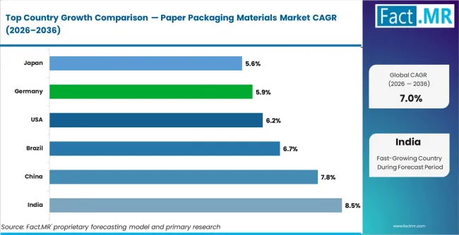 Paper Packaging Materials Market Cagr Analysis By Country Paper Packaging Materials Market Cagr Analysis By Country