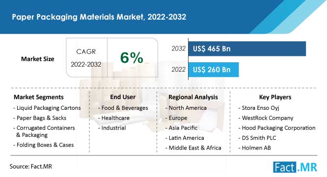 Paper packaging materials market forecast by Fact.MR