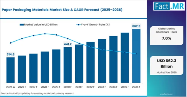 Paper Packaging Materials Market Market Value Analysis