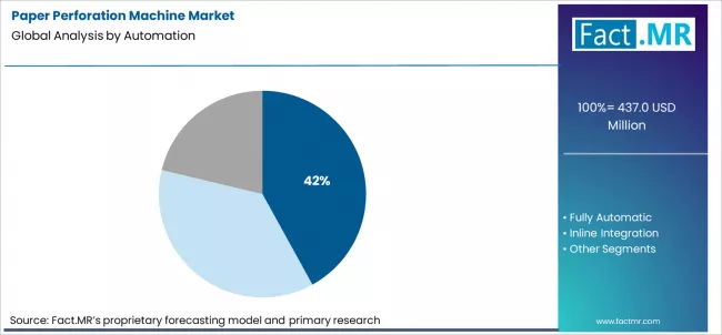 Paper Perforation Machine Market Analysis By Automation
