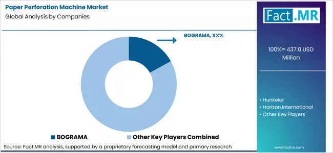 Paper Perforation Machine Market Analysis By Company