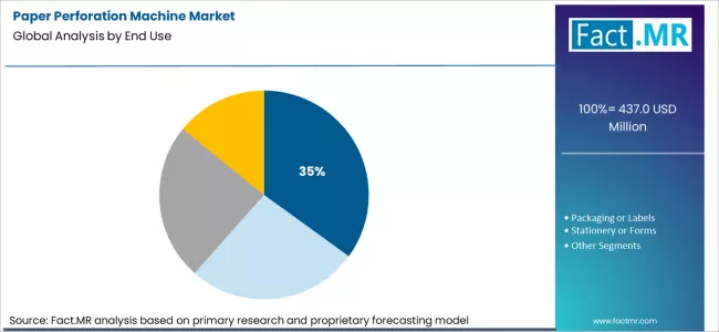 Paper Perforation Machine Market Analysis By End Use