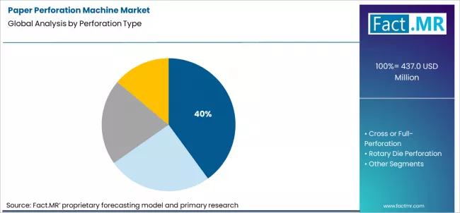 Paper Perforation Machine Market Analysis By Perforation Type