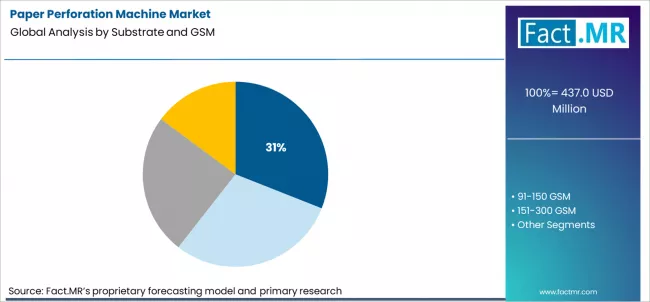 Paper Perforation Machine Market Analysis By Substrate And Gsm