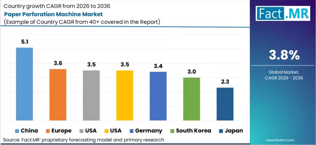 Paper Perforation Machine Market Cagr Analysis By Country