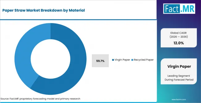 Paper Straw Market Analysis By Material Paper Straw Market Analysis By Material