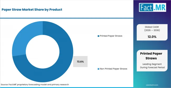 Paper Straw Market Analysis By Product Paper Straw Market Analysis By Product