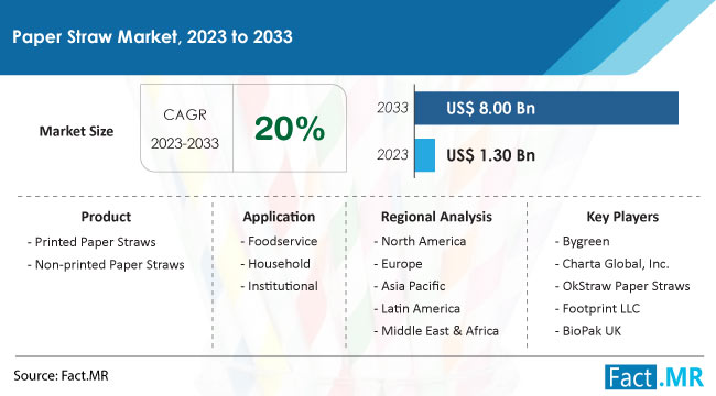 Paper Straw Market Size, Share, Trends, Growth, Demand and Sales Forecast Report by Fact.MR