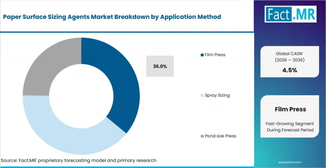 Paper Surface Sizing Agents Market Analysis By Application Method