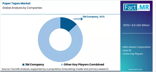 Paper Tapes Market Analysis By Company Paper Tapes Market Analysis By Company