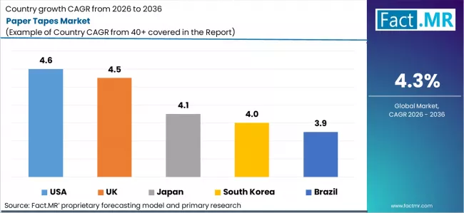Paper Tapes Market Cagr Analysis By Country Paper Tapes Market Cagr Analysis By Country
