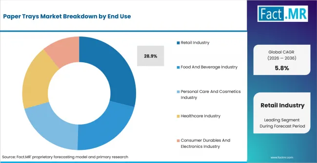 Paper Trays Market Analysis By End Use