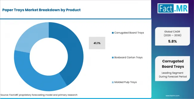 Paper Trays Market Analysis By Product