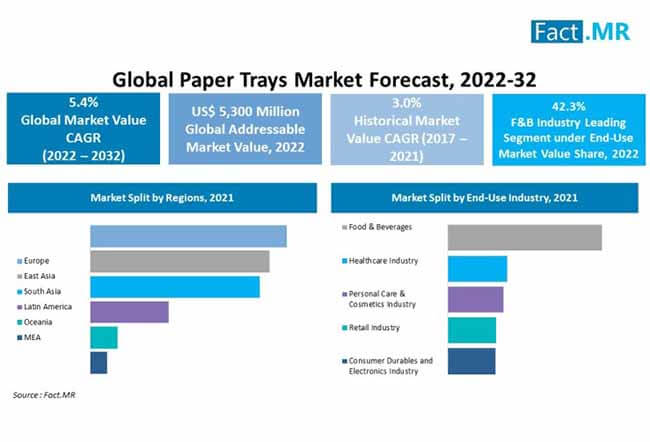 Paper trays market by Fact.MR