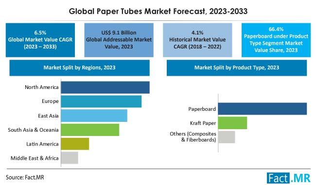 Paper Tubes Market Forecast by Fact.MR