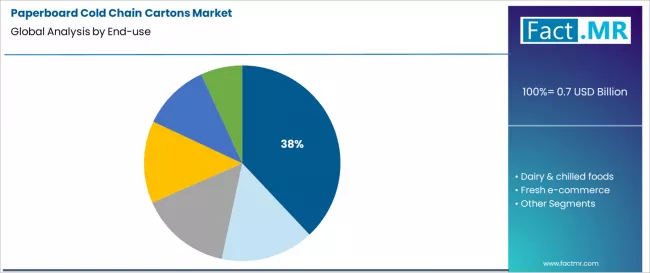 Paperboard Cold Chain Cartons Market Analysis By End Use Paperboard Cold Chain Cartons Market Analysis By End Use