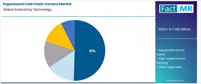 Paperboard Cold Chain Cartons Market Analysis By Technology Paperboard Cold Chain Cartons Market Analysis By Technology