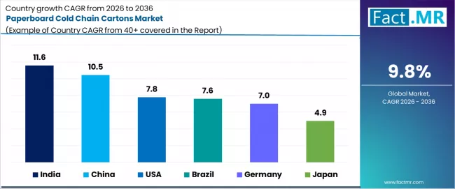 Paperboard Cold Chain Cartons Market Cagr Analysis By Country Paperboard Cold Chain Cartons Market Cagr Analysis By Country