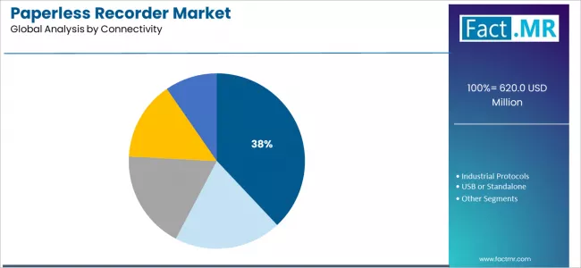 Paperless Recorder Market Analysis By Connectivity Paperless Recorder Market Analysis By Connectivity