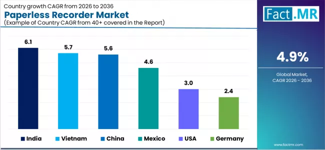 Paperless Recorder Market Cagr Analysis By Country Paperless Recorder Market Cagr Analysis By Country