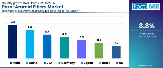 Para Aramid Fibers Market Cagr Analysis By Country