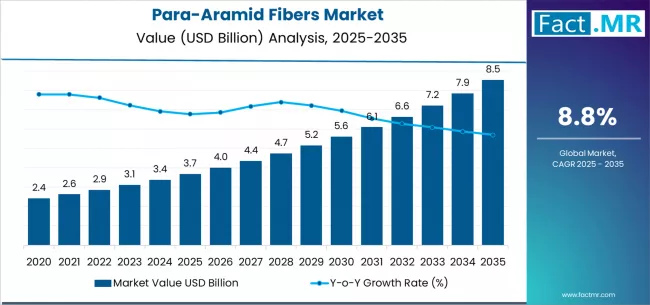 Para Aramid Fibers Market Market Value Analysis