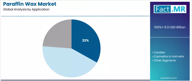 Paraffin Wax Market Analysis By Application