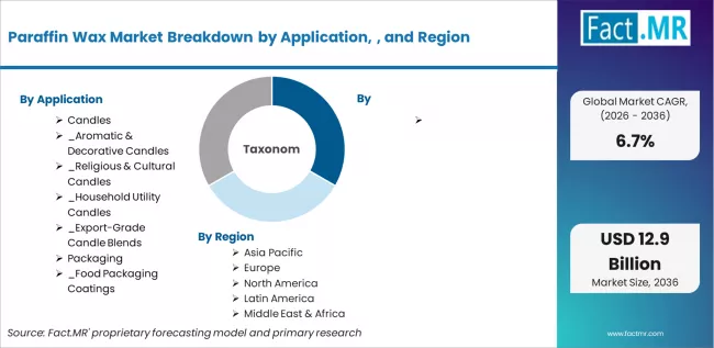 Paraffin Wax Market Breakdown By Application, , And Region