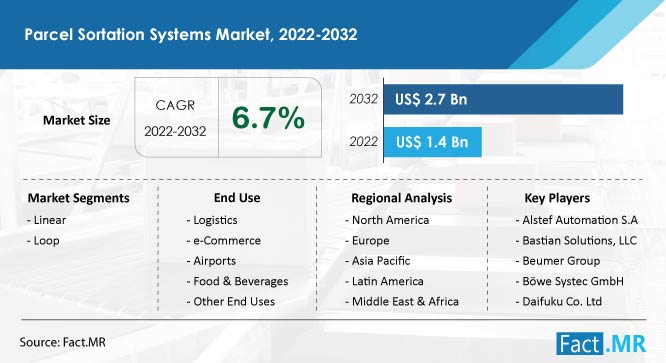 Parcel sortation systems market forecast by Fact.MR