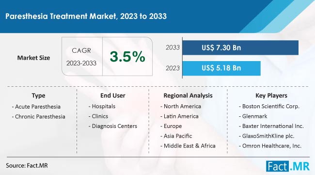 Paresthesia Treatment Market Size, Share, Trends, Growth, Demand and Sales Forecast Report by Fact.MR