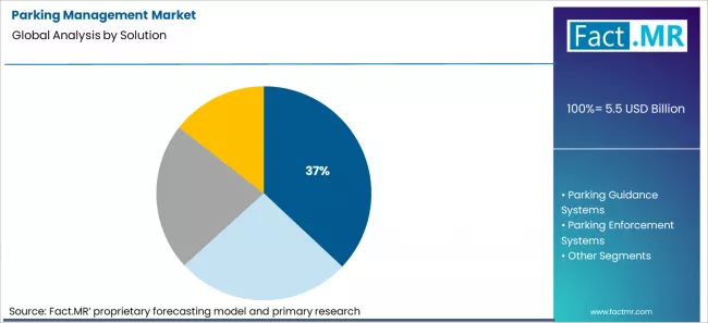 Parking Management Market Analysis By Solution Parking Management Market Analysis By Solution