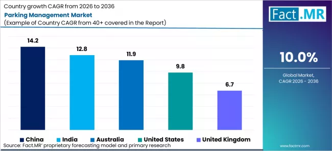 Parking Management Market Cagr Analysis By Country Parking Management Market Cagr Analysis By Country