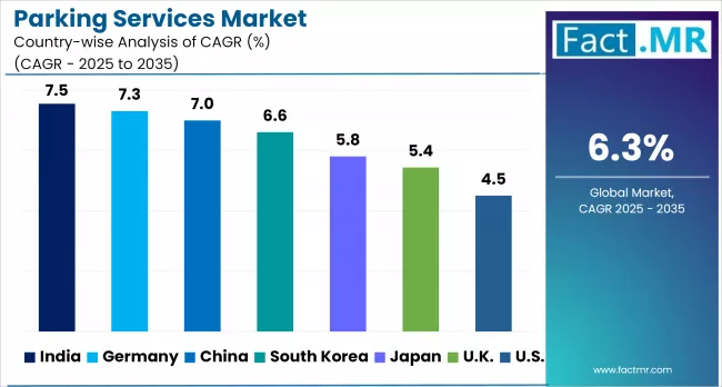 Parking Services Market By Country