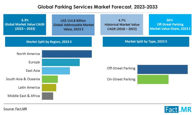 Parking services market  size, share, segment and forecast by Fact.MR