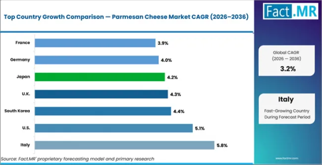 Parmesan Cheese Market Cagr Analysis By Country Parmesan Cheese Market Cagr Analysis By Country