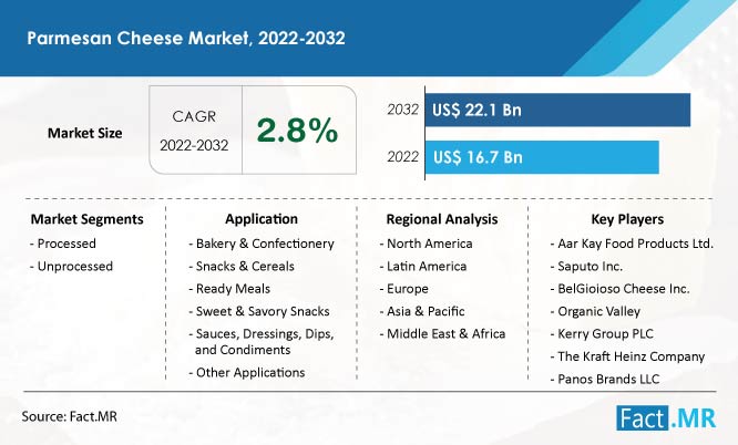 Parmesan cheese market forecast by Fact.MR