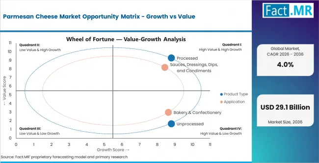 Parmesan Cheese Market Opportunity Matrix Growth Vs Value Parmesan Cheese Market Opportunity Matrix Growth Vs Value