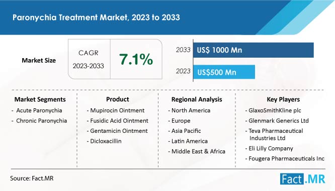 Paronychia Treatment Market CAGR value, Size and Forecast by Fact.MR