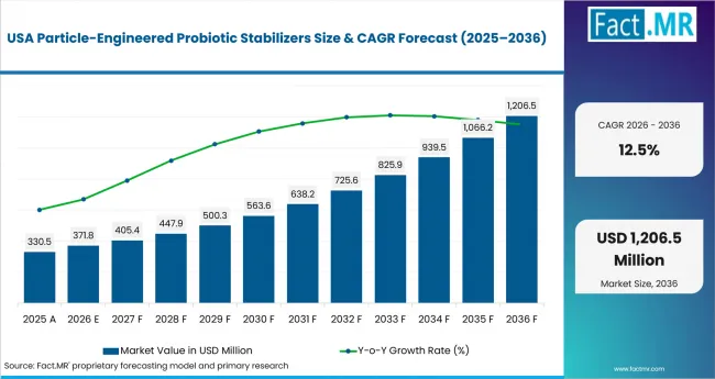 Particle Engineered Probiotic Stabilizers Country Value Analysis Particle Engineered Probiotic Stabilizers Country Value Analysis
