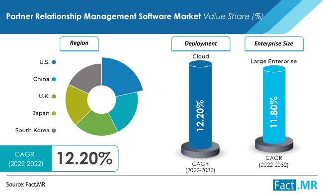 Partner relationship management software market forecast by Fact.MR
