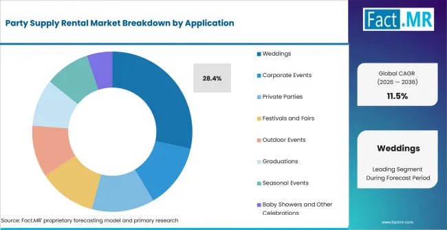 Party Supply Rental Market Analysis By Application Party Supply Rental Market Analysis By Application