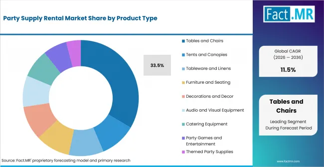 Party Supply Rental Market Analysis By Product Type Party Supply Rental Market Analysis By Product Type