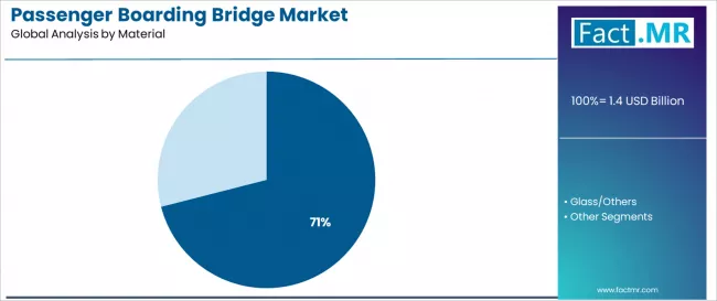 Passenger Boarding Bridge Market Analysis By Material Passenger Boarding Bridge Market Analysis By Material