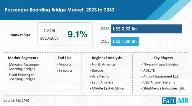 Passenger Boarding Bridge Market Size, Share, Trends, Growth, Demand and Sales Forecast Report by Fact.MR