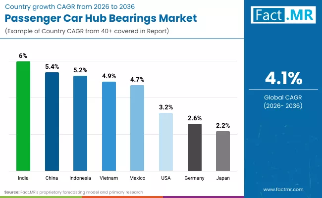 Passenger Car Hub Bearings Market By Country Passenger Car Hub Bearings Market By Country