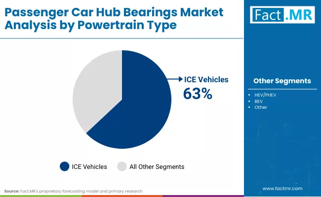 Passenger Car Hub Bearings Market By Powerain Type Passenger Car Hub Bearings Market By Powerain Type